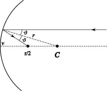 Concave mirror with paraxial ray reflected to r/2